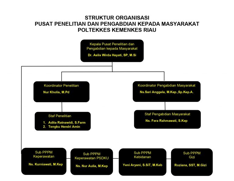 STRUKTUR ORGANISASI – Pusat Penelitian & Pengabdian Masyarakat